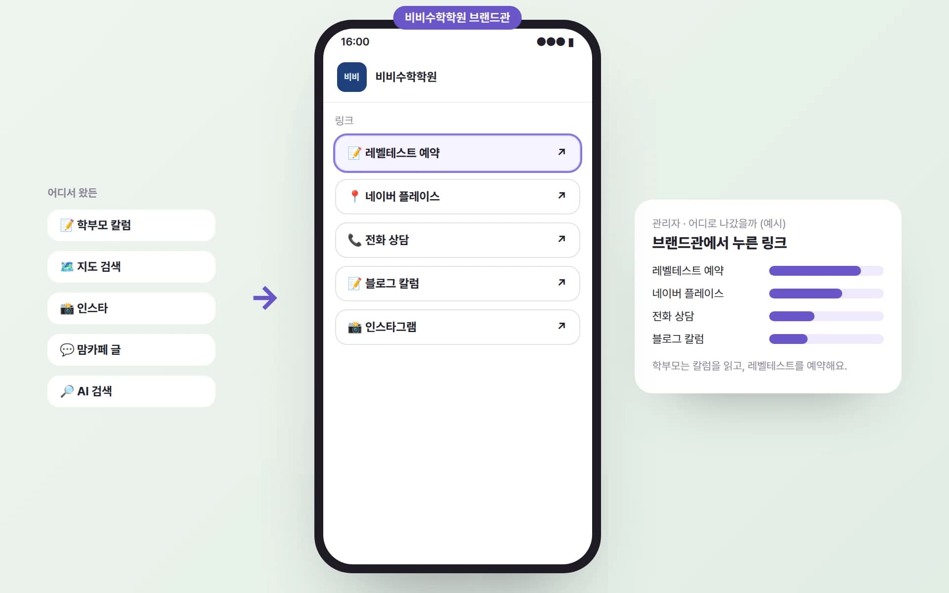 학부모 칼럼·지도 검색·인스타·맘카페 글·AI 검색에서 들어온 학부모가 비비수학학원 브랜드관의 레벨테스트 예약·네이버 플레이스·전화 상담·블로그·인스타 링크로 나가고, 관리자 화면에 많이 누른 링크가 보이는 예시