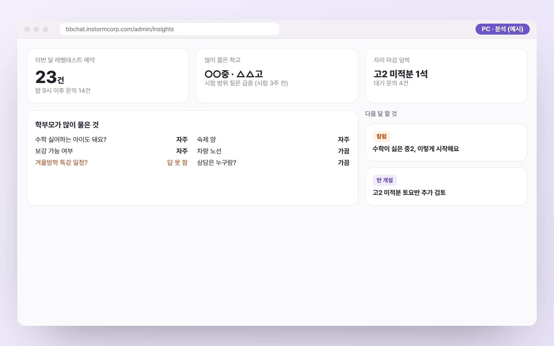 PC 분석 화면에 이번 달 레벨테스트 예약 23건(밤 9시 이후 14건), 많이 물은 학교, 마감 임박 반과 대기 문의, 학부모가 많이 물은 질문과 답하지 못한 질문, 다음 달 칼럼·반 개설 계획이 정리된 예시