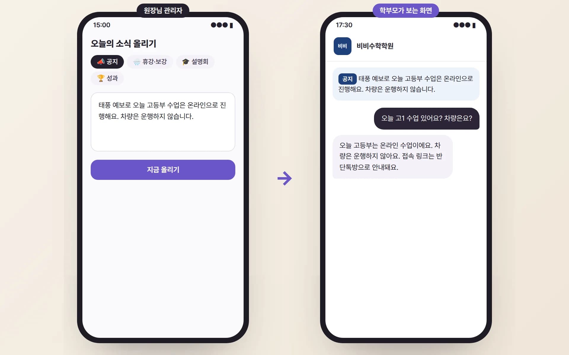 원장님이 태풍으로 고등부 수업을 온라인으로 바꾼다는 공지를 올리자, 학부모 화면 맨 위에 공지가 뜨고 AI 안내원이 오늘 차량은 운행하지 않는다고 답하는 예시
