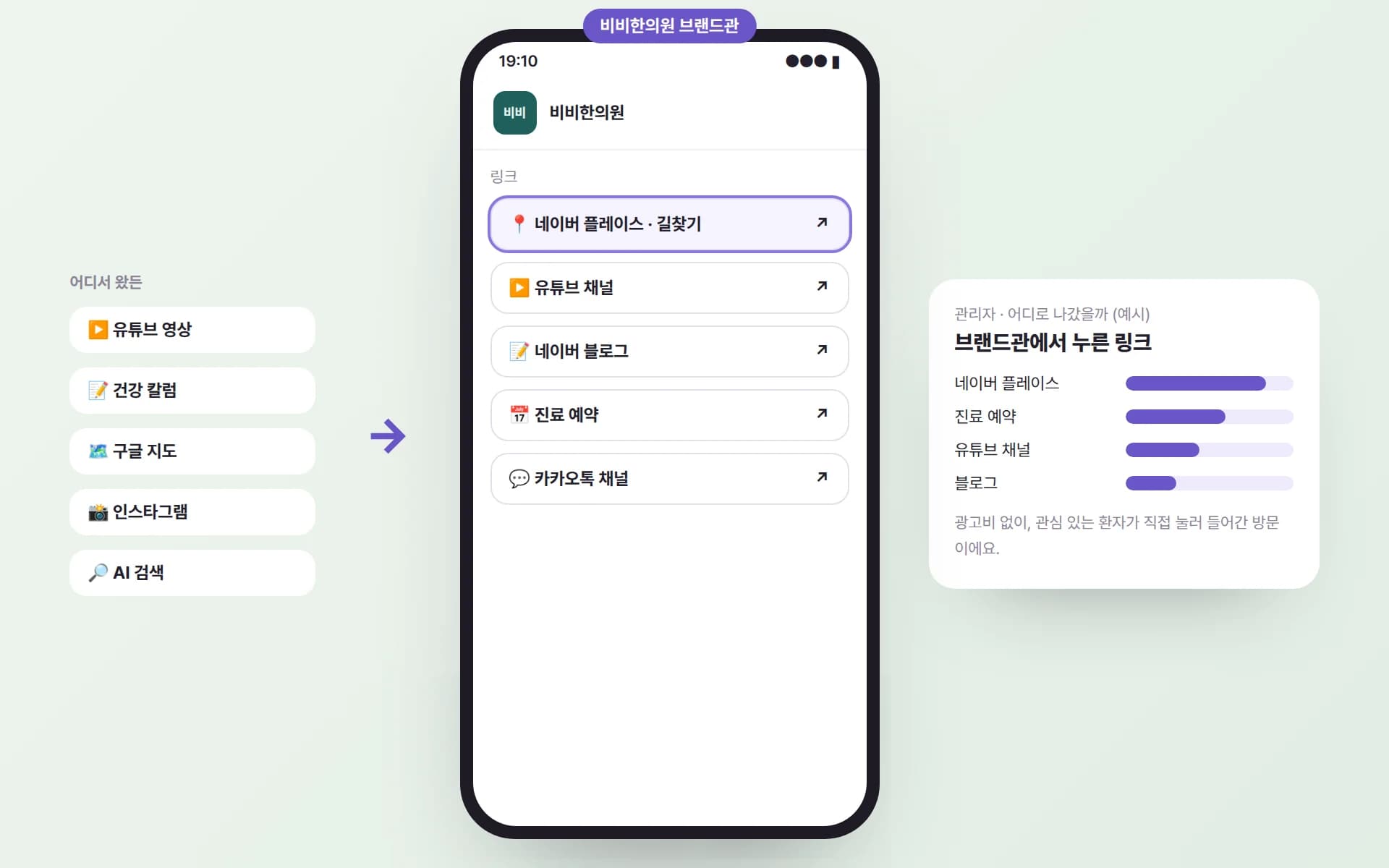 유튜브·건강 칼럼·구글 지도·인스타그램·AI 검색에서 들어온 환자가 비비한의원 브랜드관의 네이버 플레이스·유튜브 채널·블로그·진료 예약 링크로 나가고, 관리자 화면에 어떤 링크를 많이 눌렀는지 보이는 예시