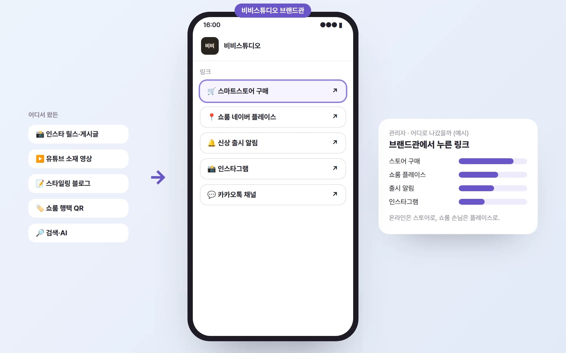 인스타 릴스·유튜브 소재 영상·스타일링 블로그·쇼룸 행택 QR·검색에서 들어온 손님이 비비스튜디오 브랜드관의 스마트스토어·쇼룸 플레이스·출시 알림·인스타·카카오톡 채널 링크로 나가고, 관리자 화면에 많이 누른 링크가 보이는 예시