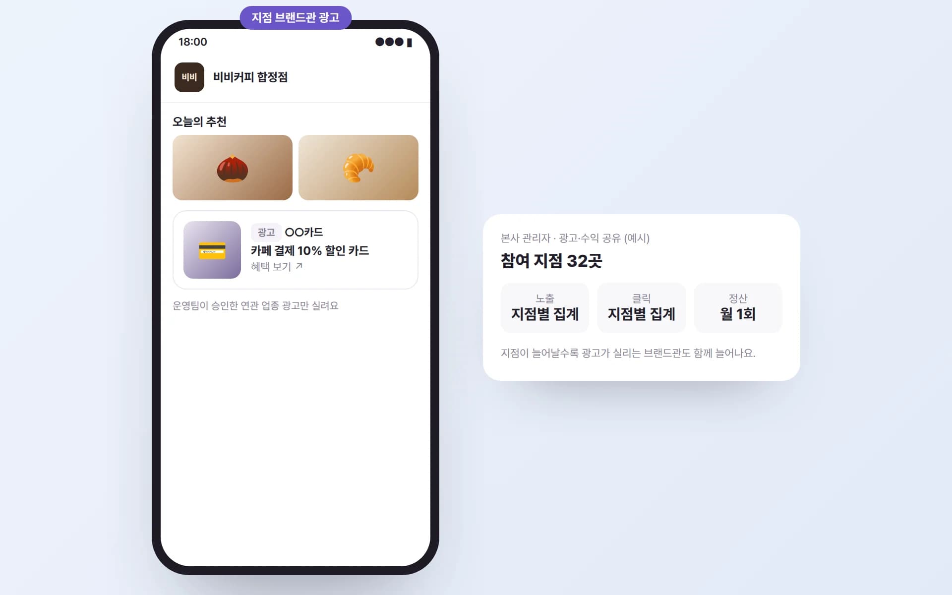 비비커피 합정점 브랜드관에 ‘광고’ 표시가 붙은 카드 결제 할인 광고가 실리고, 본사 관리자에 참여 지점 32곳과 지점별 노출·클릭 집계, 월 1회 정산이 보이는 예시
