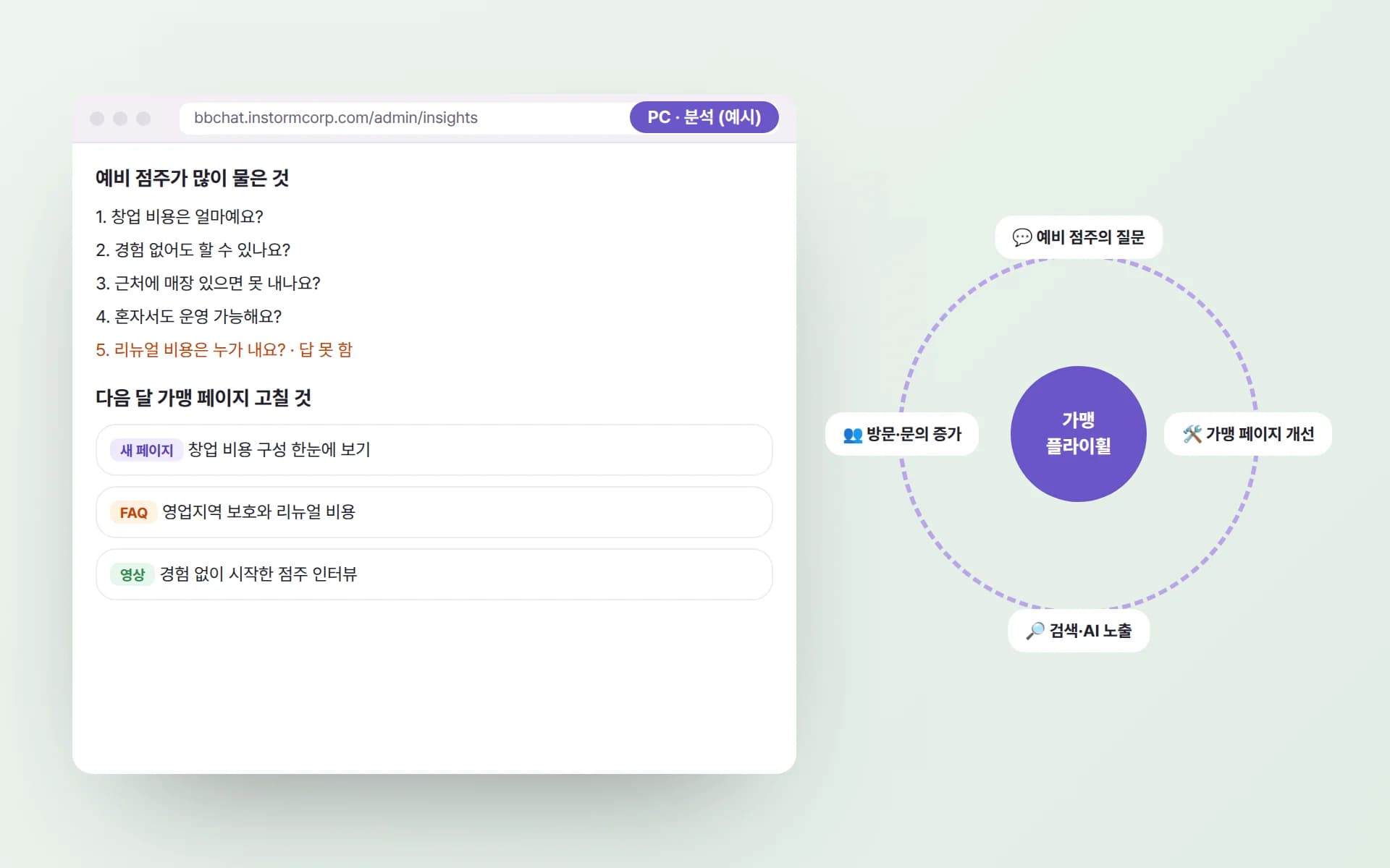 예비 점주가 많이 물은 질문과 다음 달 가맹 페이지 개선 목록, 그리고 질문 → 가맹 페이지 개선 → 검색·AI 노출 → 방문·문의 증가로 이어지는 가맹 플라이휠 그림
