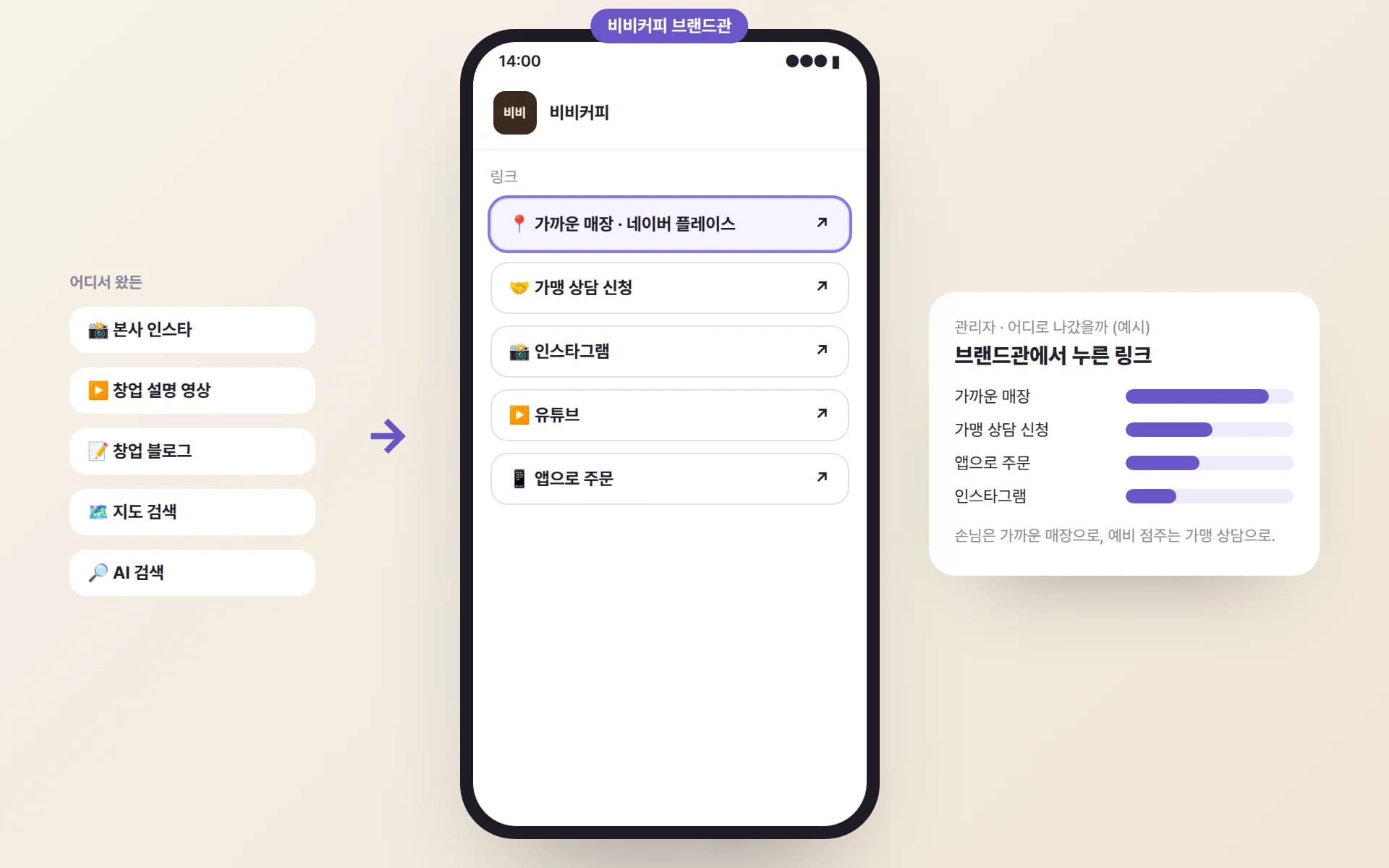 본사 인스타·창업 설명 영상·창업 블로그·지도 검색·AI 검색에서 들어온 사람이 비비커피 브랜드관의 가까운 매장·가맹 상담·인스타·유튜브·앱 주문 링크로 나가고, 관리자 화면에 많이 누른 링크가 보이는 예시
