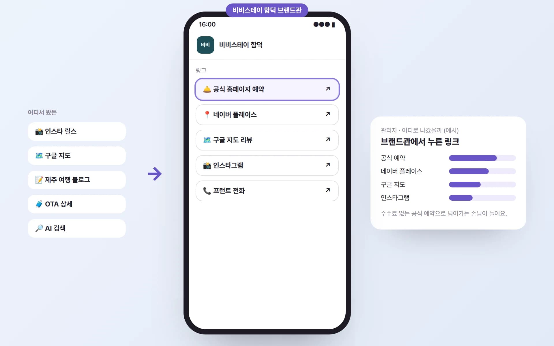 인스타 릴스·구글 지도·여행 블로그·OTA 상세·AI 검색에서 들어온 여행객이 비비스테이 브랜드관의 공식 예약·네이버 플레이스·구글 지도·인스타·프런트 전화 링크로 나가고, 관리자 화면에 많이 누른 링크가 보이는 예시