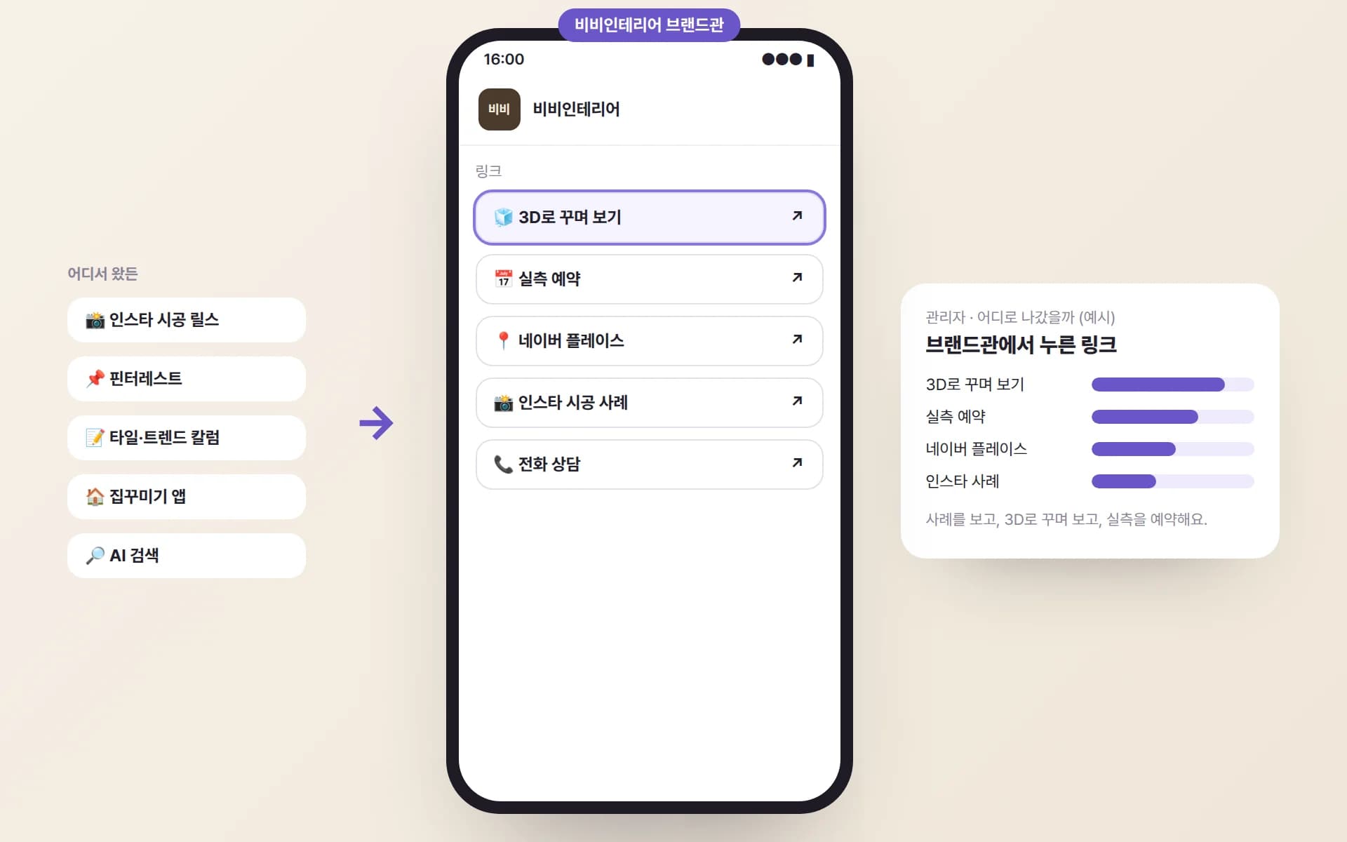 인스타 시공 릴스·핀터레스트·타일·트렌드 칼럼·집꾸미기 앱·AI 검색에서 들어온 손님이 비비인테리어 브랜드관의 3D 꾸며 보기·실측 예약·네이버 플레이스·인스타 시공 사례·전화 상담 링크로 나가고, 관리자 화면에 많이 누른 링크가 보이는 예시