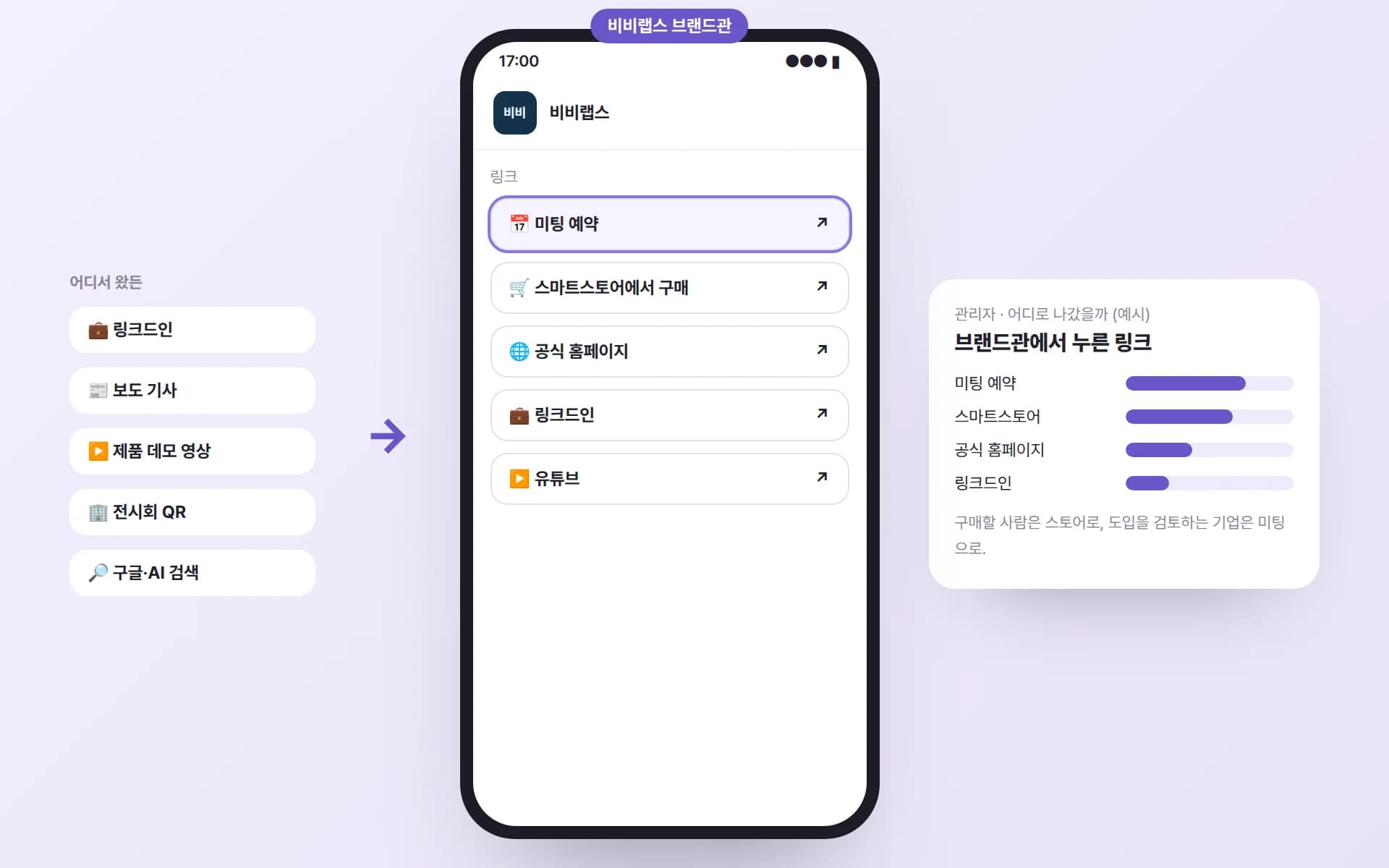 링크드인·보도 기사·제품 데모 영상·전시회 QR·구글 검색에서 들어온 사람이 비비랩스 브랜드관의 미팅 예약·스마트스토어·공식 홈페이지·링크드인·유튜브 링크로 나가고, 관리자 화면에 많이 누른 링크가 보이는 예시