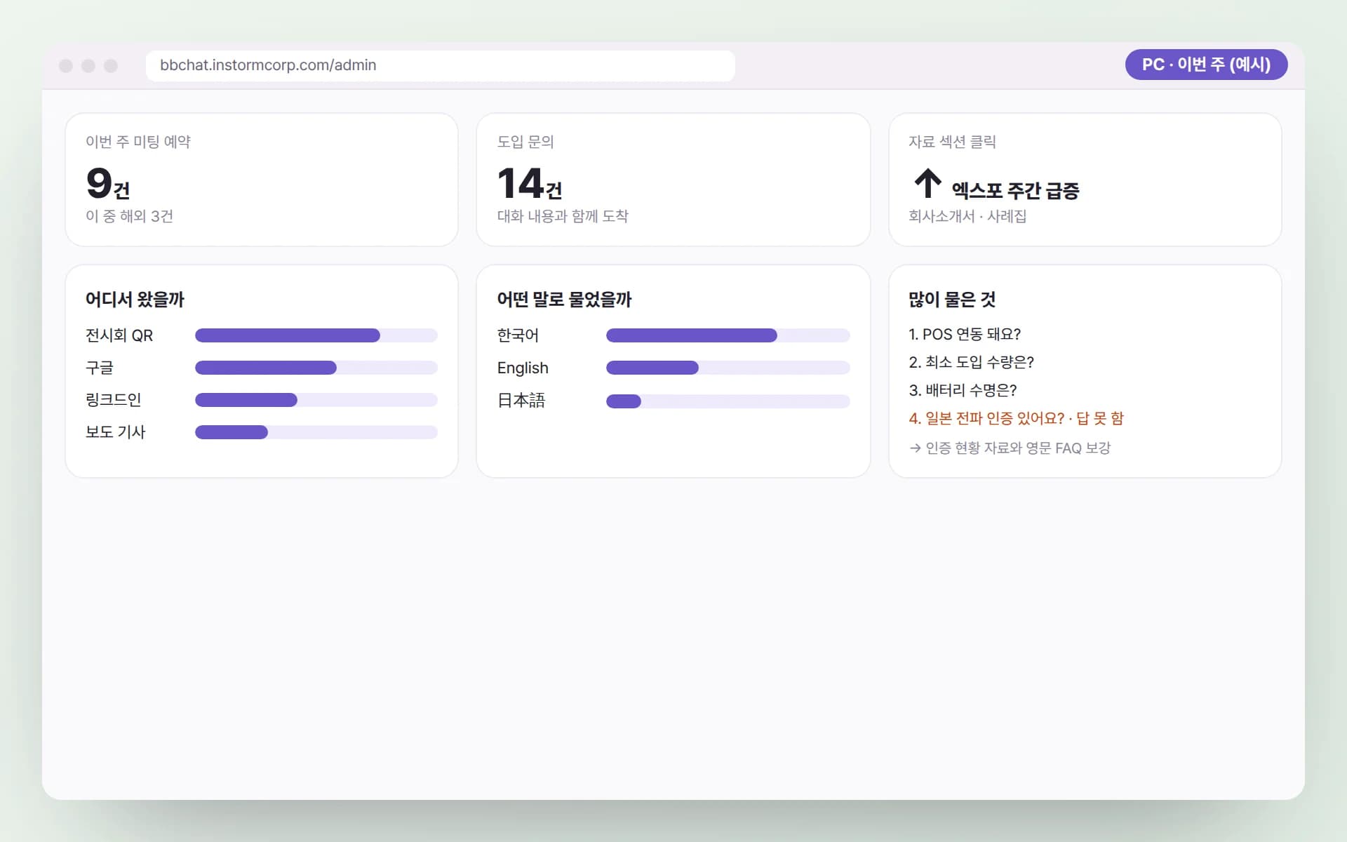 PC 관리자 화면에 이번 주 미팅 예약 9건(해외 3건), 도입 문의 14건, 자료 섹션 클릭, 유입 채널, 질문 언어 비중, 많이 물은 질문과 답하지 못한 질문이 정리된 예시