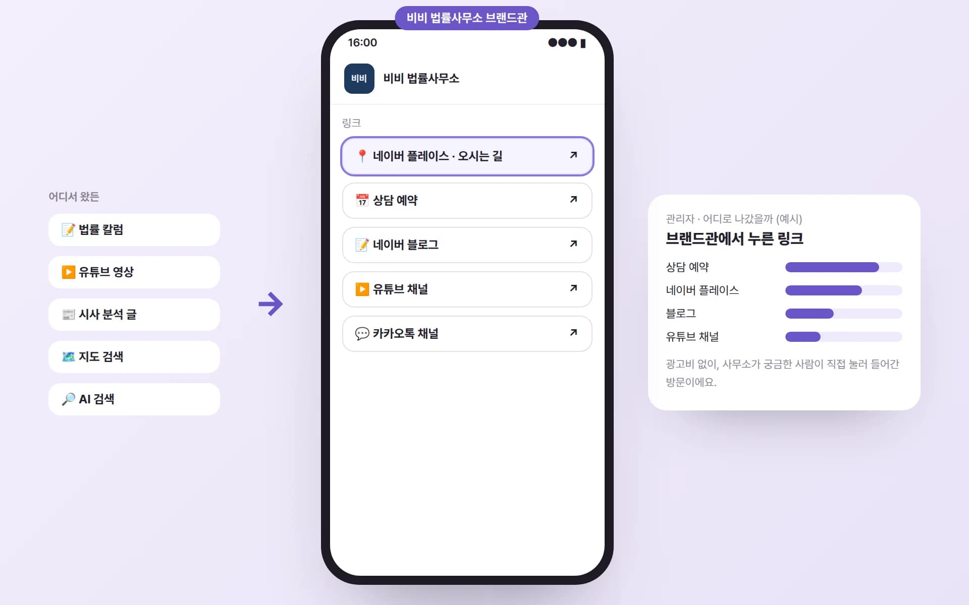 법률 칼럼·유튜브·시사 분석 글·지도 검색·AI 검색에서 들어온 사람이 비비 법률사무소 브랜드관의 네이버 플레이스·상담 예약·블로그·유튜브 링크로 나가고, 관리자 화면에 어떤 링크를 많이 눌렀는지 보이는 예시