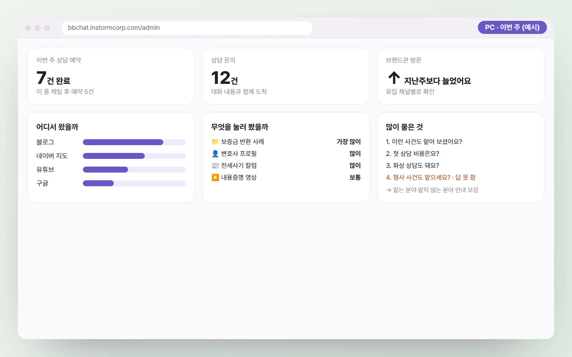 PC 관리자 화면에 이번 주 상담 예약 7건과 상담 문의 12건, 유입 채널별 비중, 많이 눌러 본 사례·프로필·칼럼·영상, 많이 물은 질문과 답하지 못한 질문이 정리된 예시
