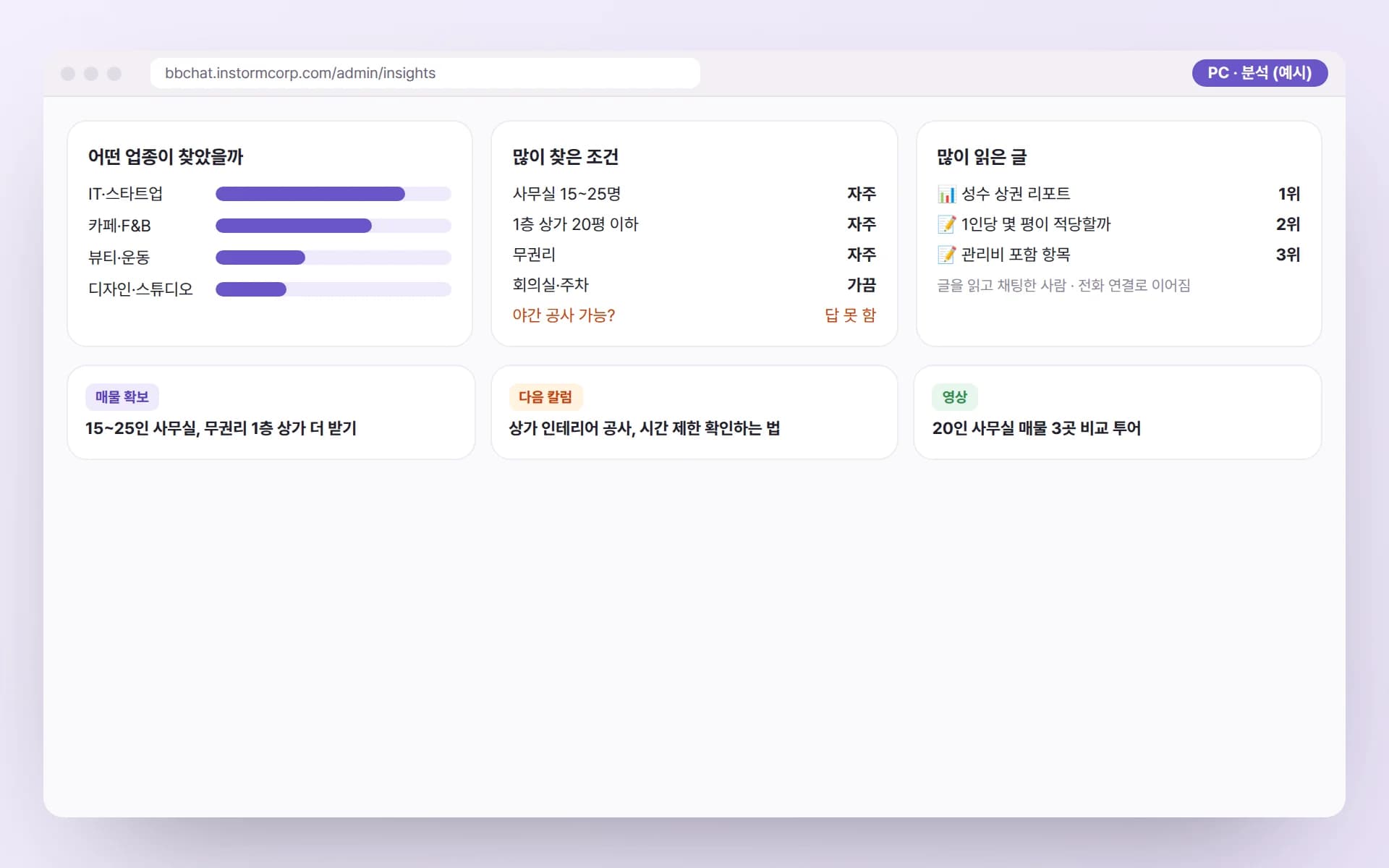 PC 분석 화면에 문의 업종 비중, 많이 찾은 조건과 답하지 못한 질문, 많이 읽은 칼럼 순위, 그리고 매물 확보·다음 칼럼·영상 계획이 정리된 예시