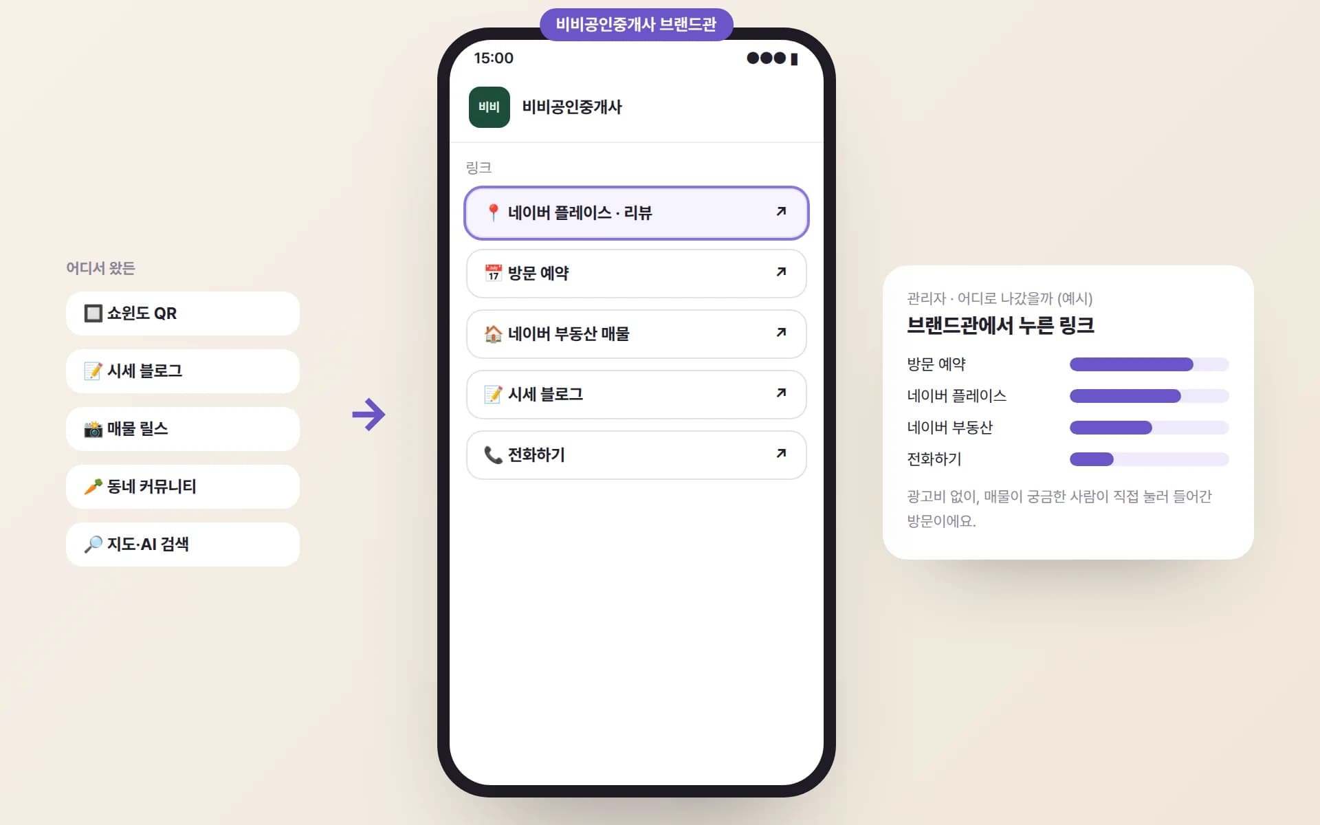 쇼윈도 QR·시세 블로그·매물 릴스·동네 커뮤니티·지도 검색에서 들어온 사람이 비비공인중개사 브랜드관의 네이버 플레이스·방문 예약·매물 목록·블로그·전화 링크로 나가고, 관리자 화면에 많이 누른 링크가 보이는 예시