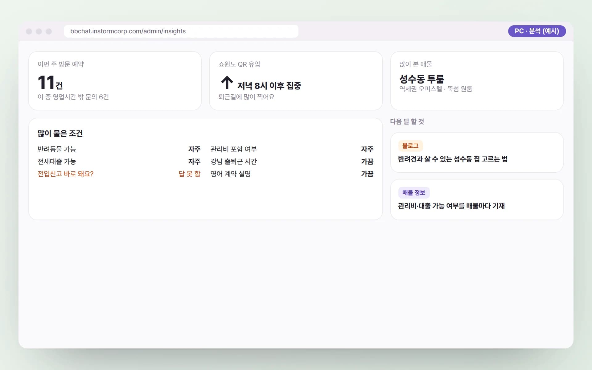 PC 분석 화면에 이번 주 방문 예약 11건(영업시간 밖 6건), 쇼윈도 QR 유입이 저녁 8시 이후 집중, 많이 본 매물, 많이 물은 조건과 답하지 못한 질문, 다음 달 블로그·매물 정보 계획이 정리된 예시