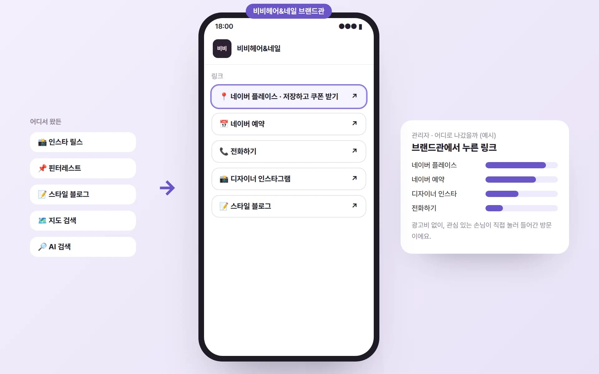 인스타 릴스·핀터레스트·스타일 블로그·지도 검색·AI 검색에서 들어온 손님이 비비헤어&네일 브랜드관의 플레이스 저장·네이버 예약·전화·디자이너 인스타·블로그 링크로 나가고, 관리자 화면에 많이 누른 링크가 보이는 예시